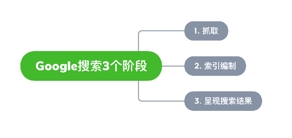 邛崃市网站建设,邛崃市外贸网站制作,邛崃市外贸网站建设,邛崃市网络公司,Google的工作原理？